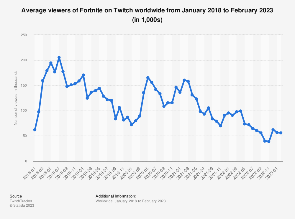 Statistic: Average viewers of Fortnite on Twitch worldwide from January 2018 to November 2020 (in 1,000s) | Statista