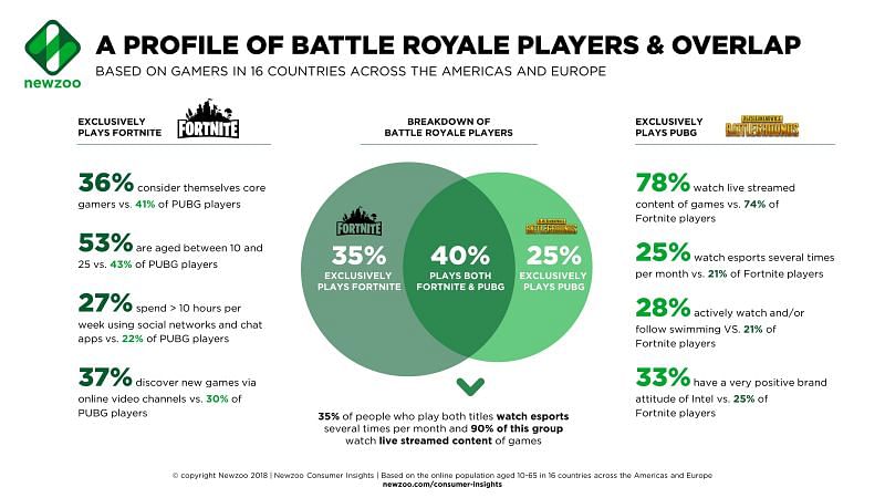Fortnite player count in April
